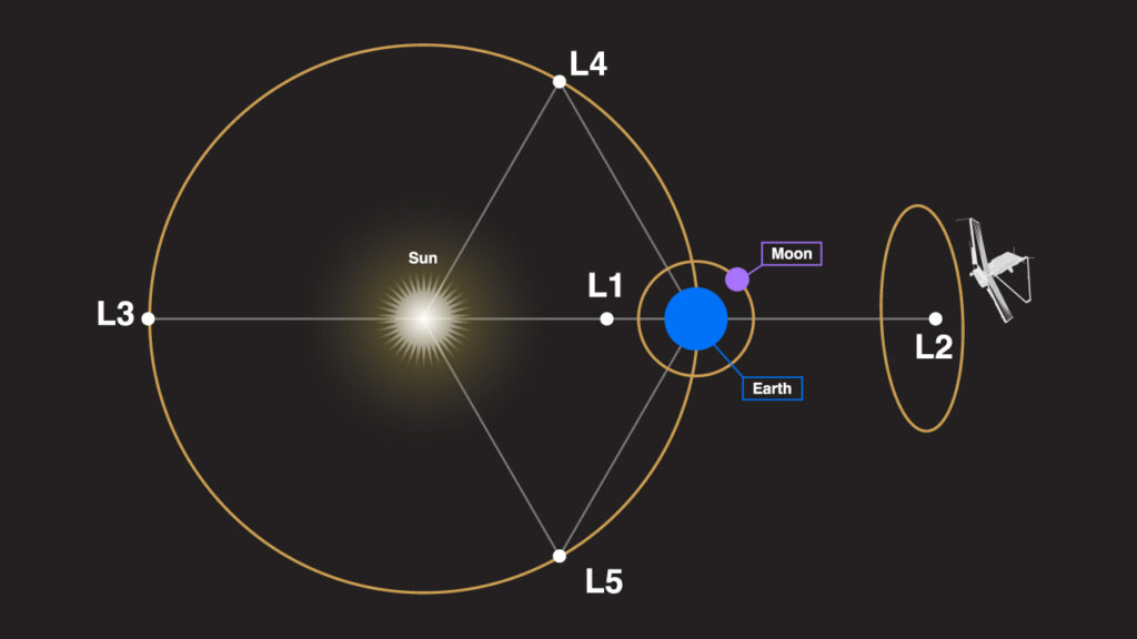 The image illustrates the Lagrange point keeping the Earth between the telescope and the sun.