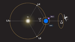 The image illustrates the Lagrange point keeping the Earth between the telescope and the sun.